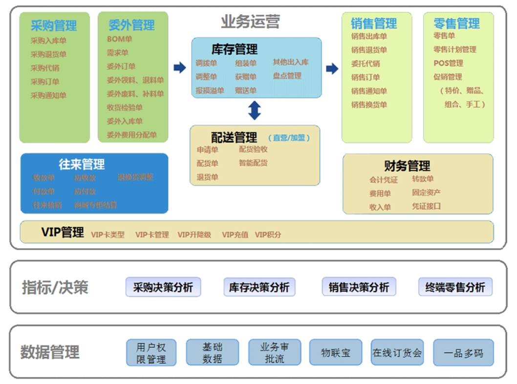 管家婆服裝.NET——為服裝、母嬰行業(yè)提供整體經(jīng)營解決方案！
