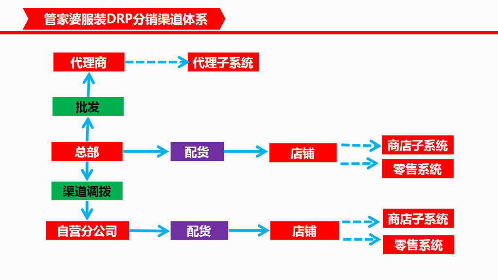 管家婆服裝DRP——中大型鞋服企業(yè)分銷供應鏈管理系統(tǒng)