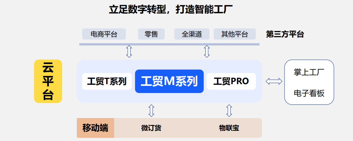 管家婆工貿ERP M5——打造企業(yè)數(shù)字化制造平臺