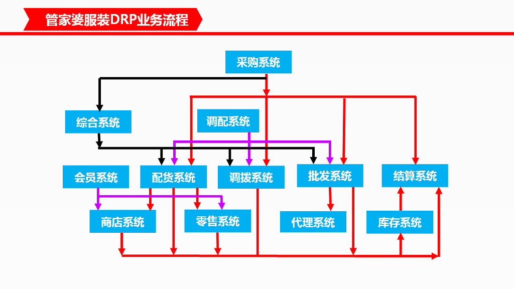 管家婆服裝DRP——中大型鞋服企業(yè)分銷供應鏈管理系統(tǒng)