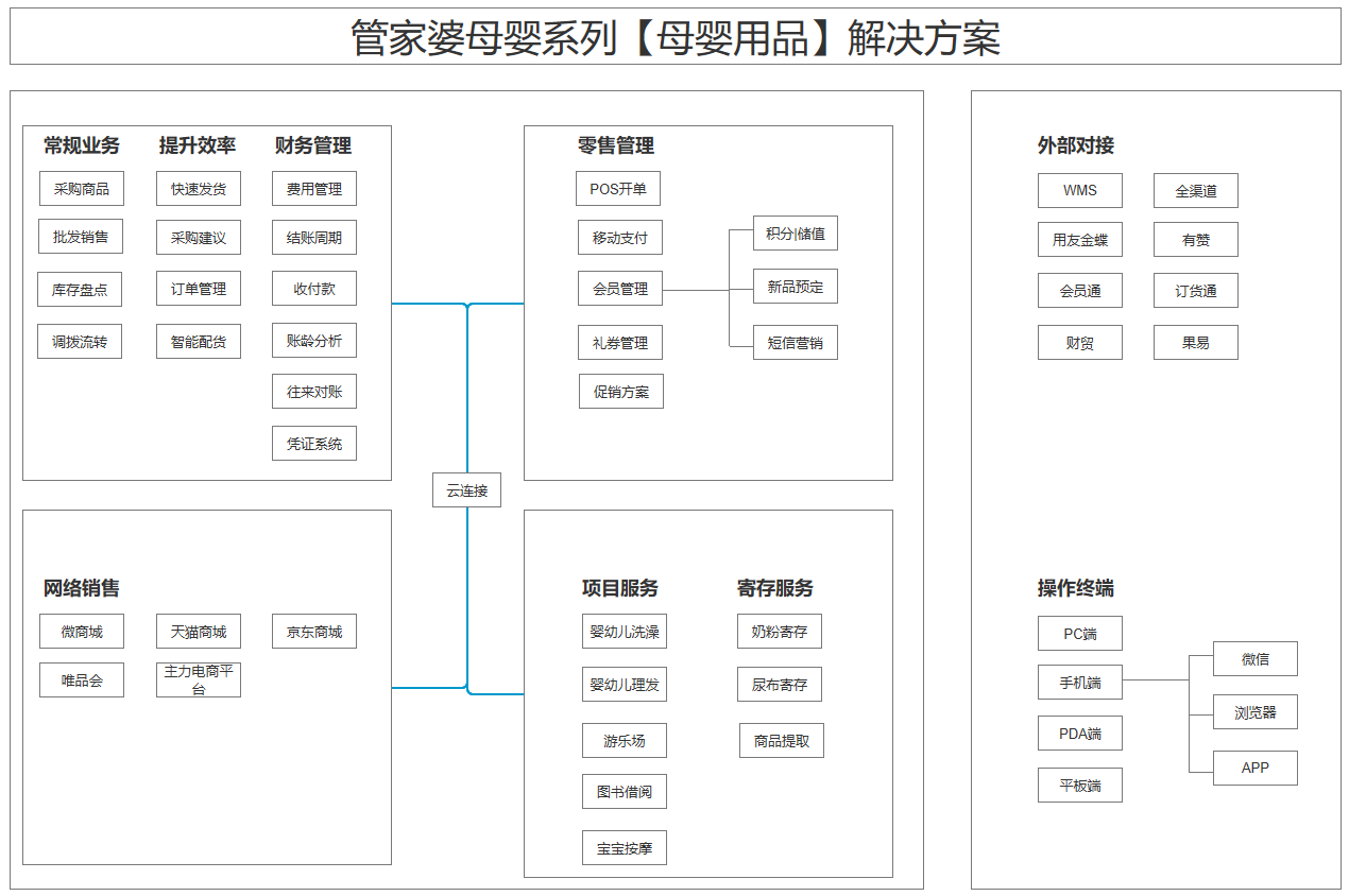 管家婆母嬰店鋪管理系統(tǒng)——母嬰單店、小型連鎖店信息化解決系統(tǒng)