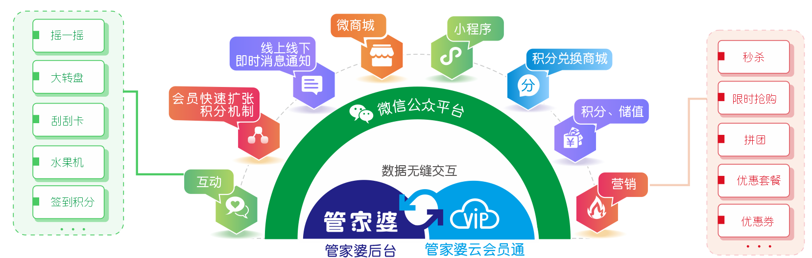會員通能給您的會員帶來什么？