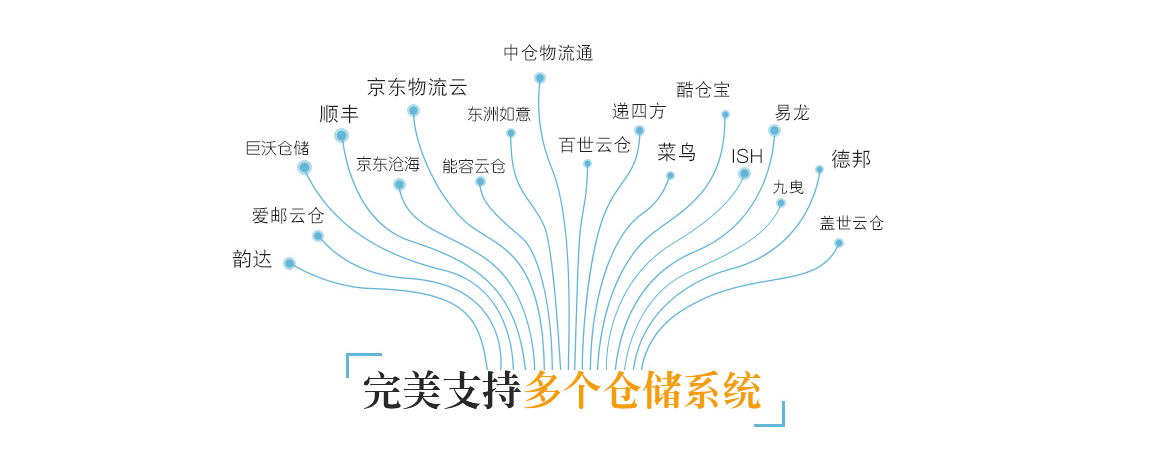 自動同步多倉庫多平臺多店鋪庫存數(shù)據(jù)，單品及套裝實時庫存精準統(tǒng)計，根據(jù)庫存銷量設(shè)置上下限預警，便于及時補貨，有效防止缺貨超賣。