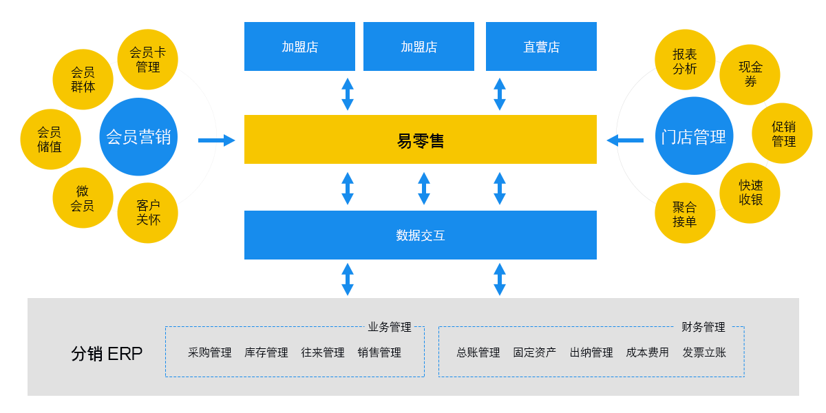 管家婆易零售 ——智慧門店管理系統|連鎖零售POS收銀系統